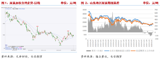 长安期货张晨：农需阶段走弱 尿素供给端压力凸显-第3张图片-静柔生活网