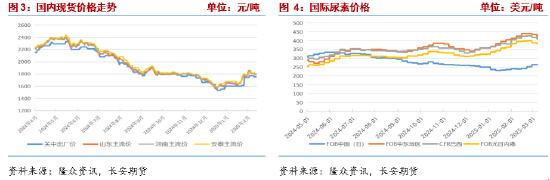 长安期货张晨：农需阶段走弱 尿素供给端压力凸显-第4张图片-静柔生活网