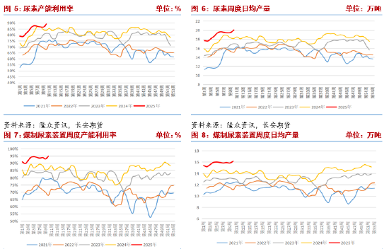 长安期货张晨：农需阶段走弱 尿素供给端压力凸显-第5张图片-静柔生活网