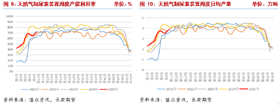 长安期货张晨：农需阶段走弱 尿素供给端压力凸显-第6张图片-静柔生活网