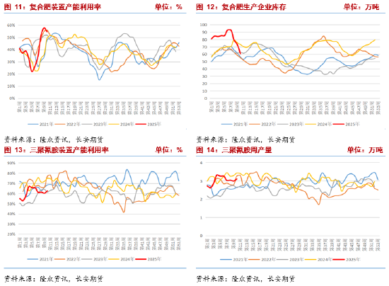 长安期货张晨：农需阶段走弱 尿素供给端压力凸显-第7张图片-静柔生活网