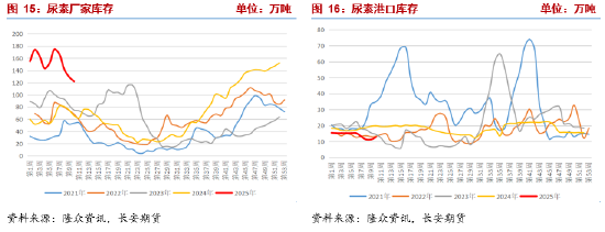 长安期货张晨：农需阶段走弱 尿素供给端压力凸显-第8张图片-静柔生活网