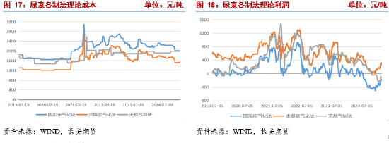 长安期货张晨：农需阶段走弱 尿素供给端压力凸显-第9张图片-静柔生活网