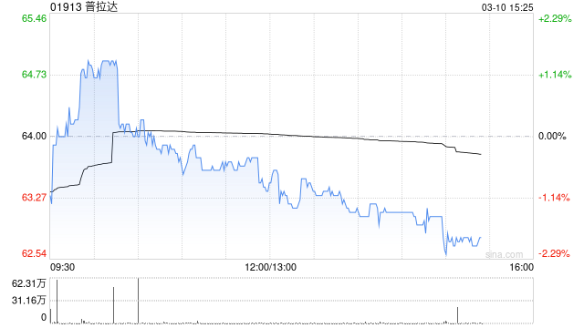 高盛：维持普拉达“买入”评级 上调目标价至78.1港元-第1张图片-静柔生活网