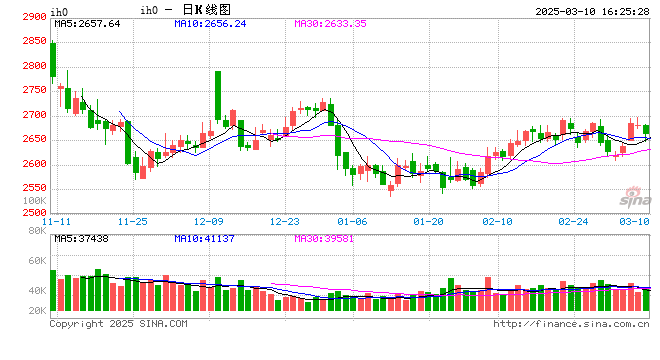 股指期货窄幅震荡 IH主力合约跌0.72%-第2张图片-静柔生活网