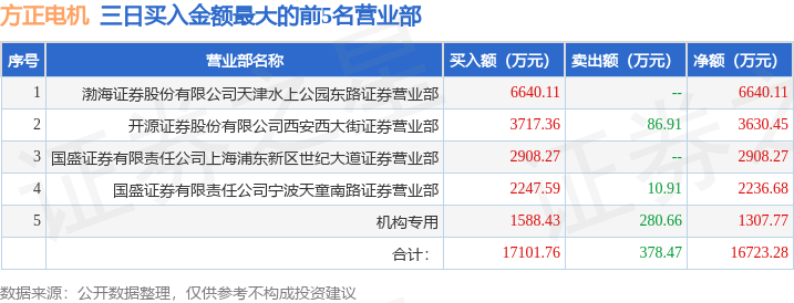 3月10日方正电机（002196）龙虎榜数据：机构净买入479.44万元（3日）-第1张图片-静柔生活网