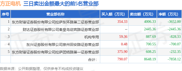 3月10日方正电机（002196）龙虎榜数据：机构净买入479.44万元（3日）-第2张图片-静柔生活网