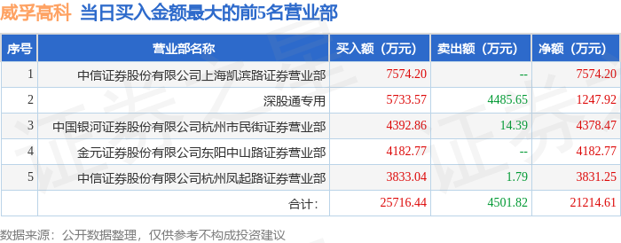 3月10日威孚高科（000581）龙虎榜数据：机构净卖出2.11亿元（3日），北向资金净卖出2262.34万元（3日）-第1张图片-静柔生活网