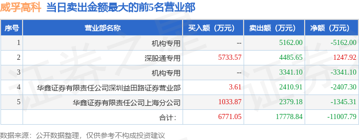 3月10日威孚高科（000581）龙虎榜数据：机构净卖出2.11亿元（3日），北向资金净卖出2262.34万元（3日）-第2张图片-静柔生活网