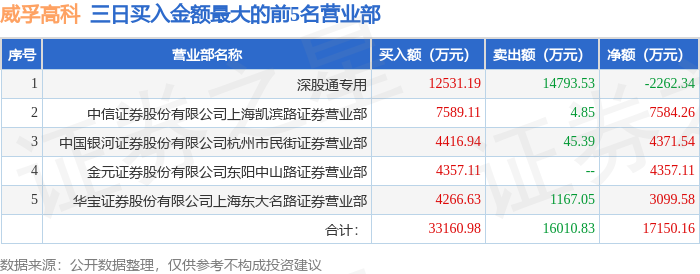 3月10日威孚高科（000581）龙虎榜数据：机构净卖出2.11亿元（3日），北向资金净卖出2262.34万元（3日）-第3张图片-静柔生活网