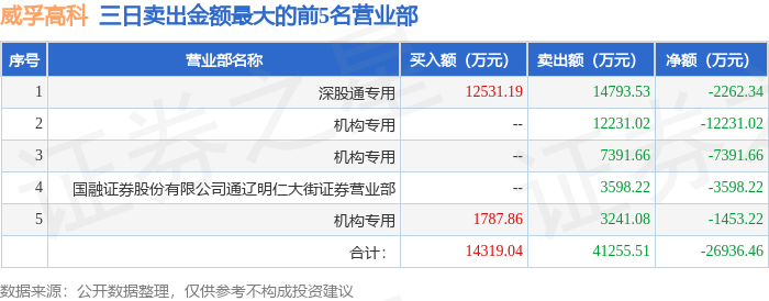 3月10日威孚高科（000581）龙虎榜数据：机构净卖出2.11亿元（3日），北向资金净卖出2262.34万元（3日）-第4张图片-静柔生活网