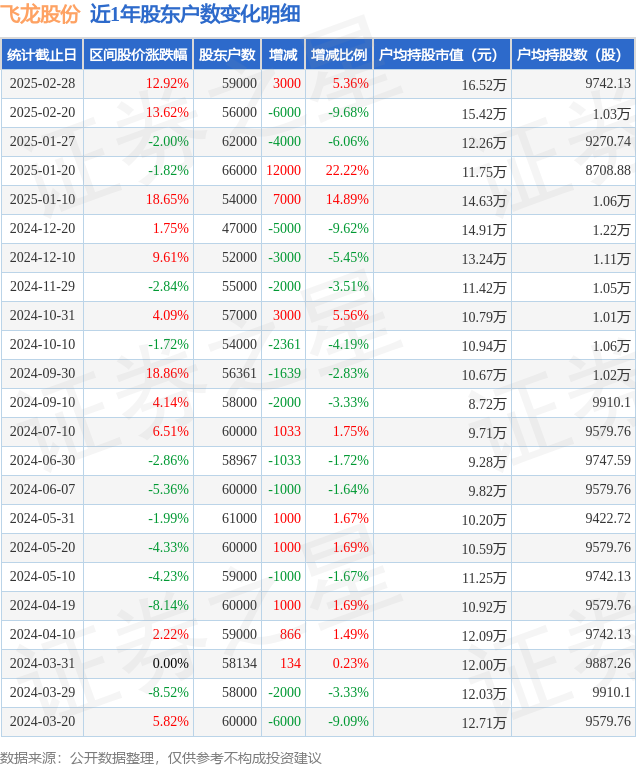 飞龙股份(002536)2月28日股东户数5.9万户，较上期增加5.36%-第1张图片-静柔生活网