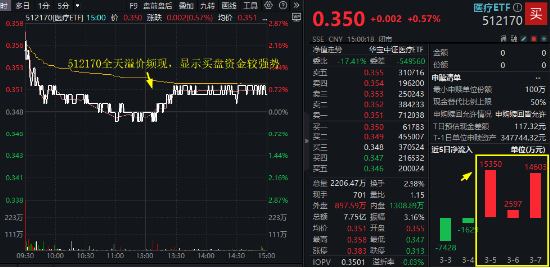 华为军团重磅！杀入AI医疗赛道！医疗ETF（512170）逆市收涨，全天放量溢价！逾3亿元资金已进场！-第1张图片-静柔生活网