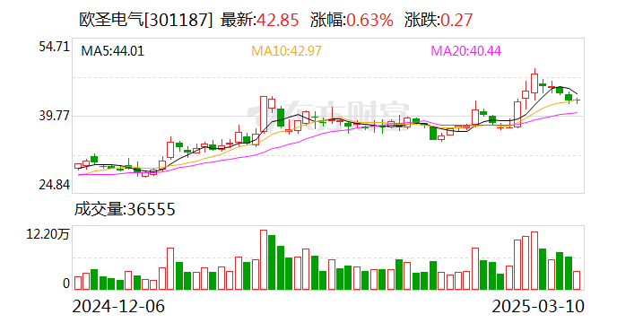 欧圣电气：公司控股股东、董监高均未参与转融通业务-第1张图片-静柔生活网