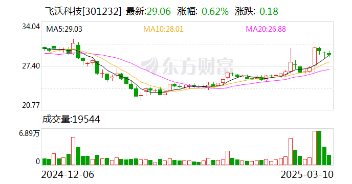 飞沃科技：公司产品暂未用于机器人或人形机器人领域-第1张图片-静柔生活网