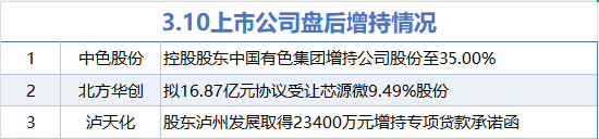 3月10日增减持汇总：中色股份等3股增持 大中矿业等7股减持（表）-第1张图片-静柔生活网