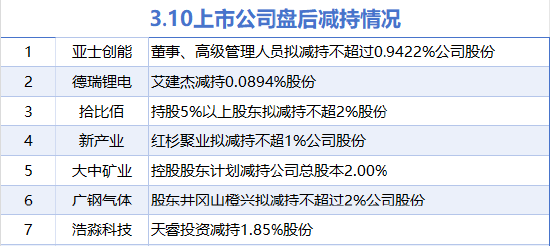 3月10日增减持汇总：中色股份等3股增持 大中矿业等7股减持（表）-第2张图片-静柔生活网