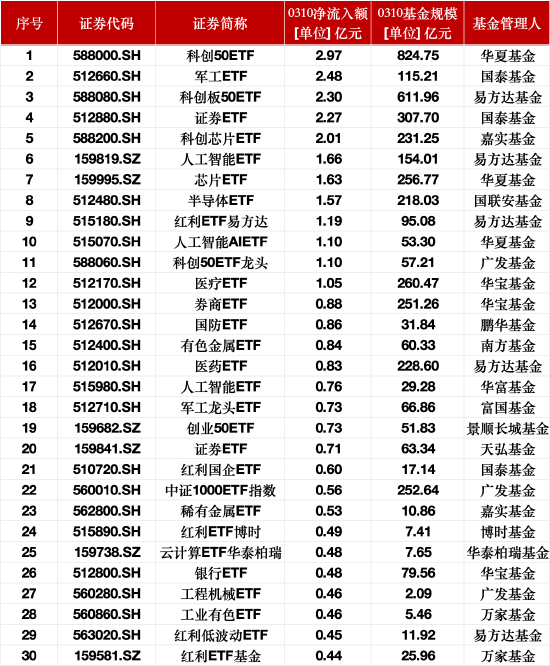 最受喜欢
ETF：3月10日科创50ETF获资金净申购2.97亿元，军工ETF获资金净申购2.48亿元-第1张图片-静柔生活网