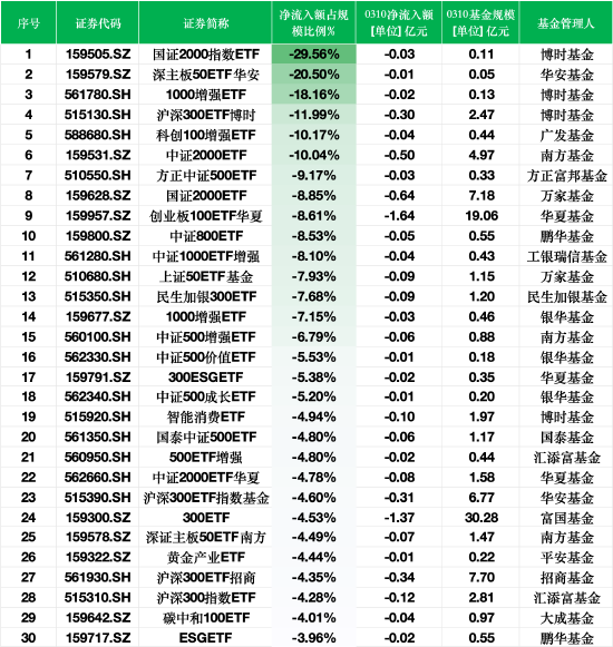 ETF资金流出榜单：3月10日国证2000指数ETF净流出额占规模比例29%，深主板50ETF华安占比20%-第1张图片-静柔生活网