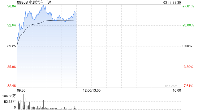 花旗：上调小鹏汽车-W评级至“买入” 上调目标价至113.00港元-第1张图片-静柔生活网