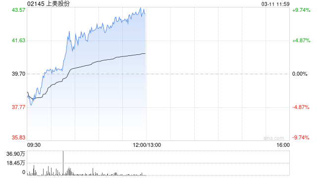 上美股份早盘涨超7% 预计全年纯利最少同比增超62%至7.5亿元-第1张图片-静柔生活网