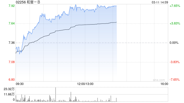 和誉-B午前涨超6% 机构指公司年内开始有望迎来密集收获-第1张图片-静柔生活网