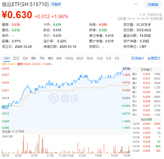 政策红利+估值洼地！白酒领衔反攻，食品ETF（515710）单日涨近2%！31亿主力资金抢筹吃喝板块-第1张图片-静柔生活网