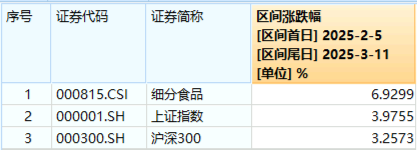 政策红利+估值洼地！白酒领衔反攻，食品ETF（515710）单日涨近2%！31亿主力资金抢筹吃喝板块-第2张图片-静柔生活网