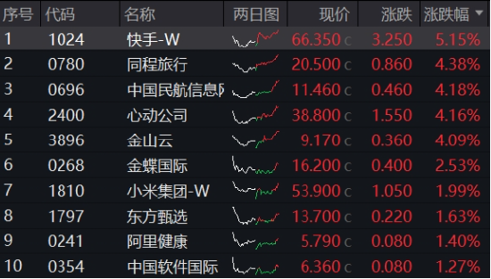 可灵热度飙升，快手上探阶段高位！港股互联网ETF（513770）微跌蓄势，机构：珍惜逢跌布局好时机-第1张图片-静柔生活网