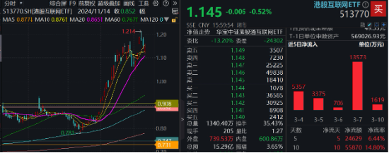 可灵热度飙升，快手上探阶段高位！港股互联网ETF（513770）微跌蓄势，机构：珍惜逢跌布局好时机-第2张图片-静柔生活网