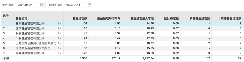 QDII基金年度冠军清仓卸任产品，年内基金经理离任人数已超去年同期-第1张图片-静柔生活网